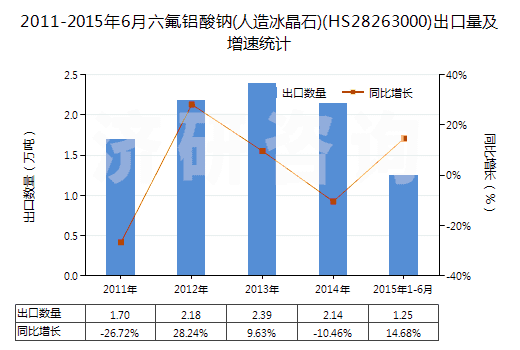 2011-2015年6月六氟鋁酸鈉(人造冰晶石)(HS28263000)出口量及增速統(tǒng)計(jì)